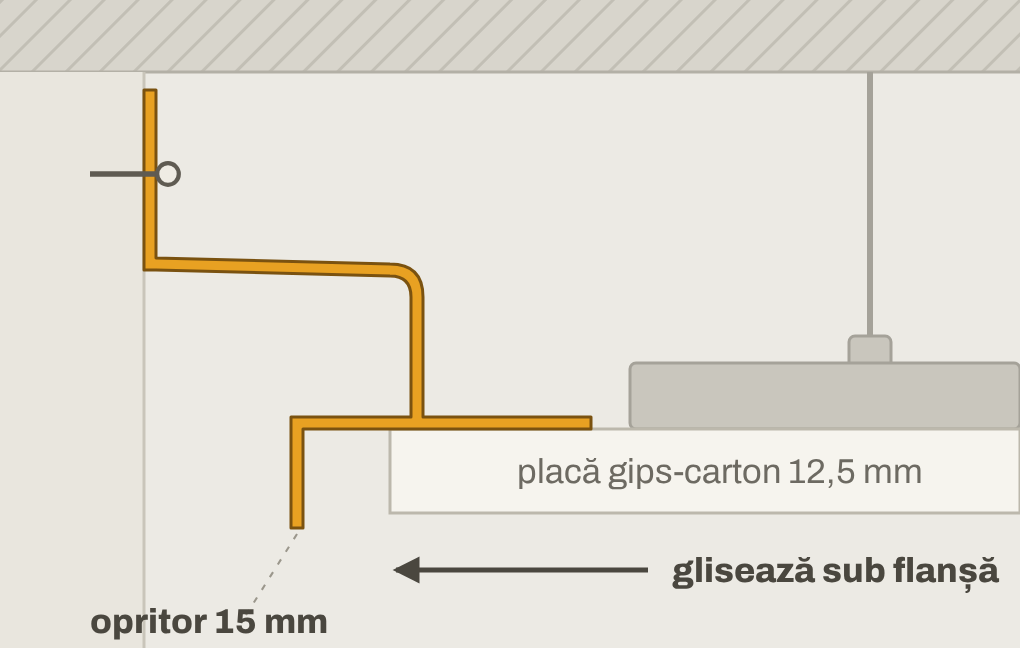 Aplicarea plăcii de gips-carton